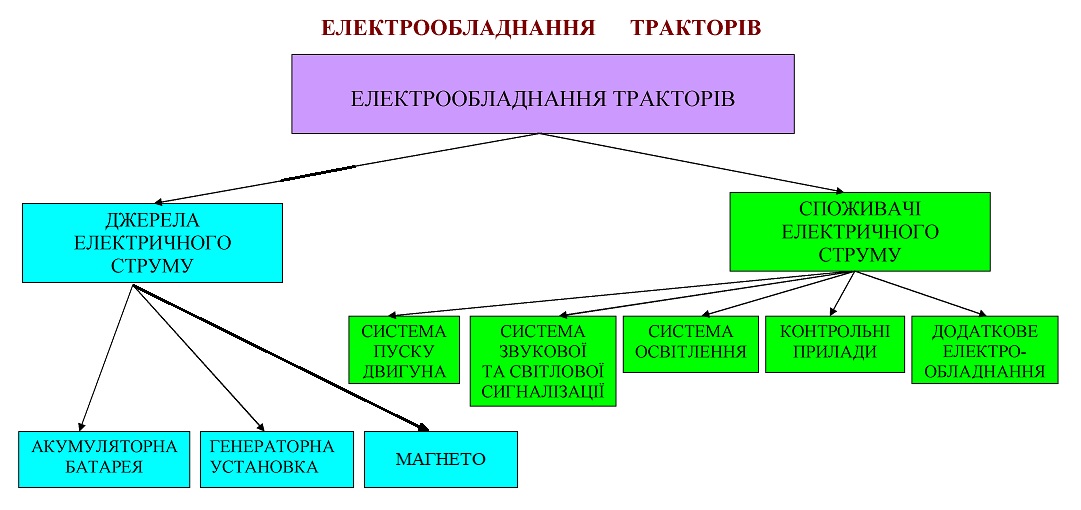 Електрообладнання тракторів