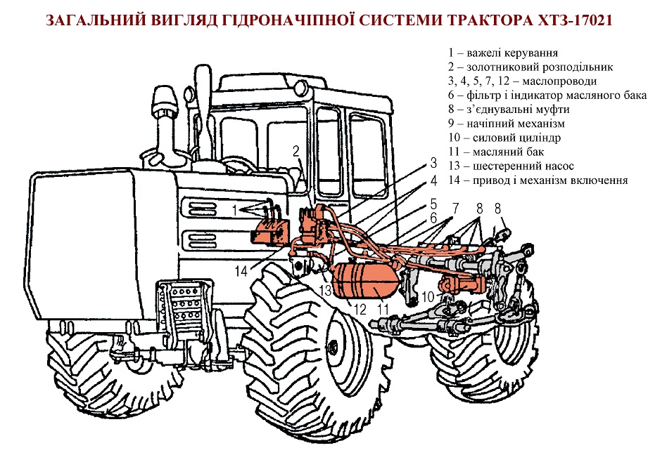 Роздільно-агрегатна гідравлічна система