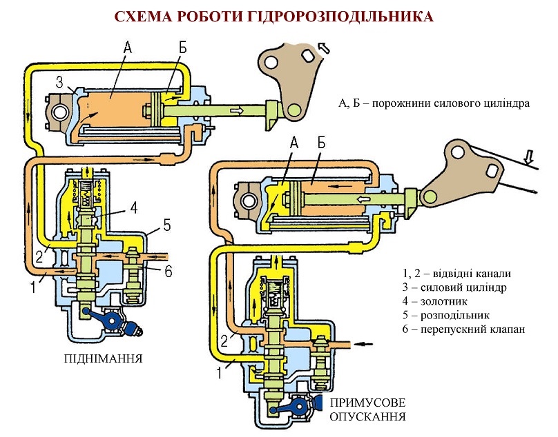 Схема роботи розподільника.