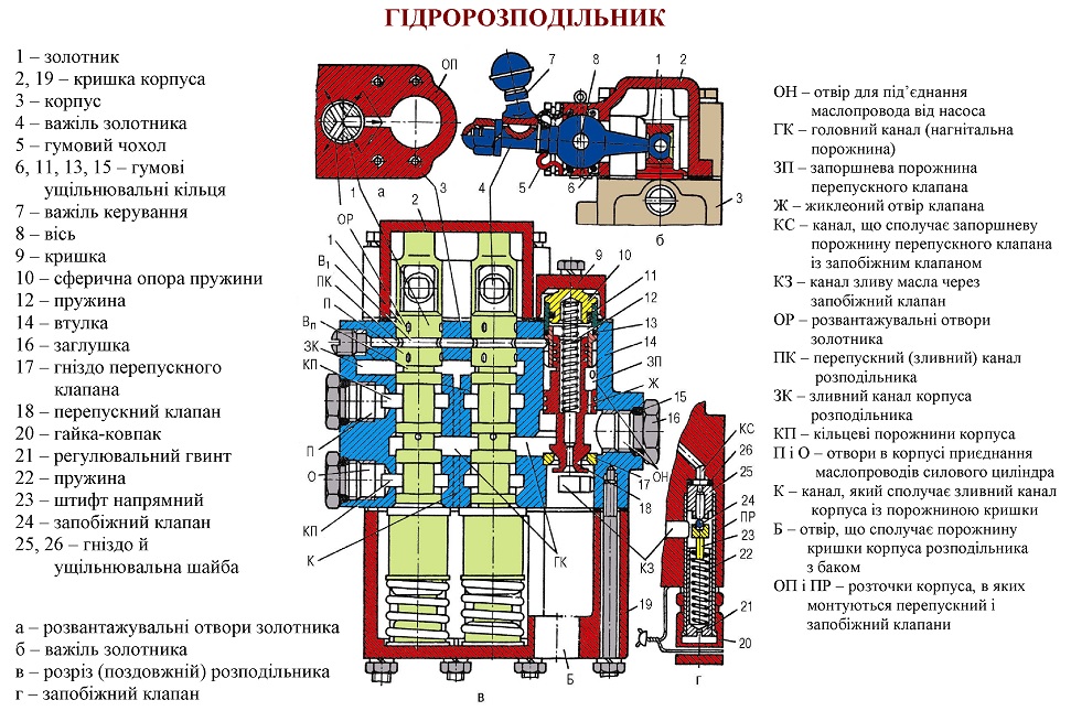 Гідророзподільник.