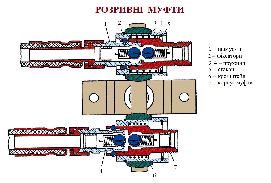 Розривні муфти