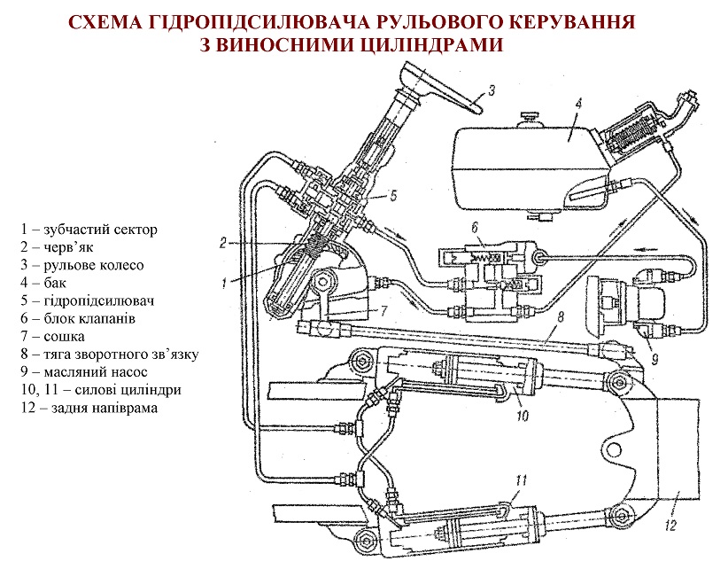 Рульове керування трактора Т-150К