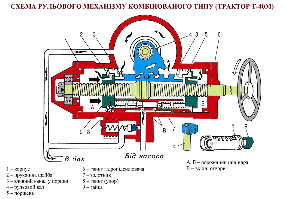 Рульове керування трактора Т-40М