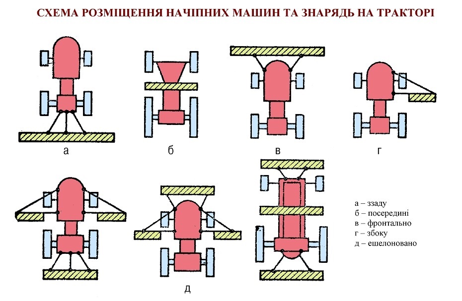 Схема розміщення начіпних машин та знарядь на тракторі