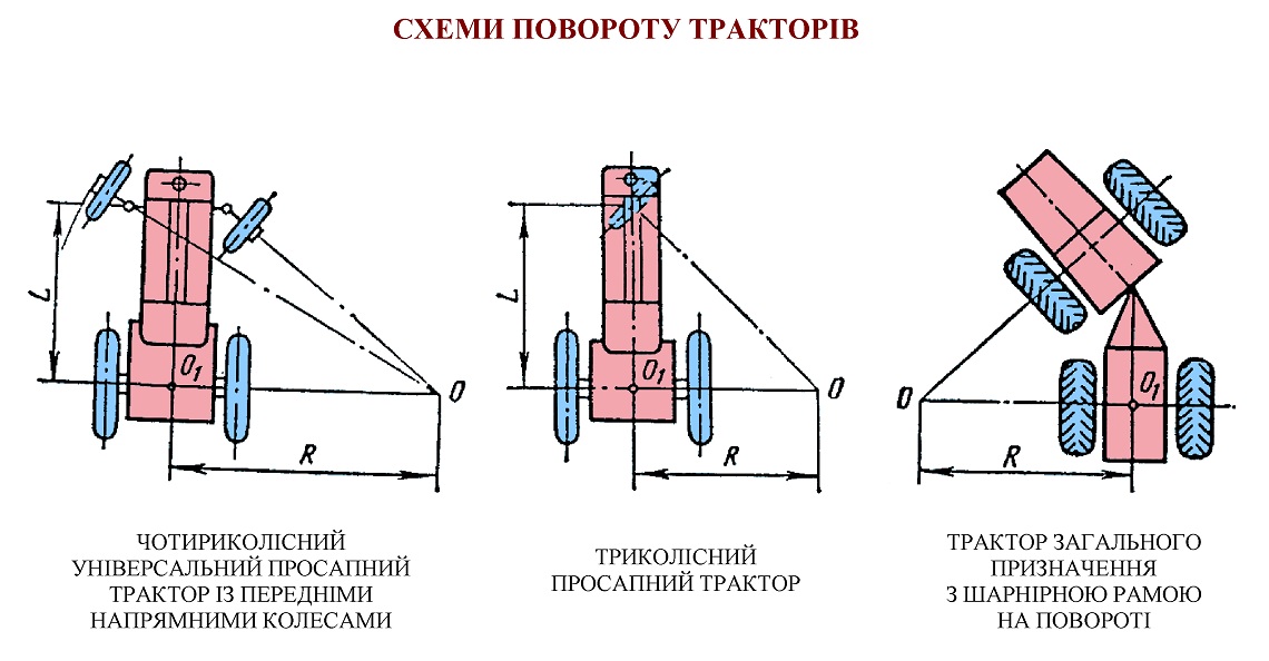 Схеми повороту колісних тракторів