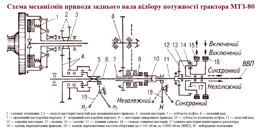 Вал відбору потужності тракторів МТЗ-80/82