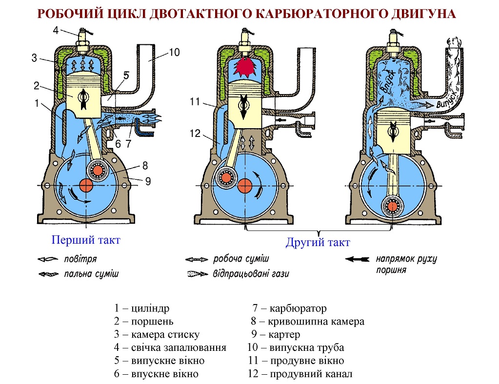 Робочий цикл двотактного карбюраторного двигуна