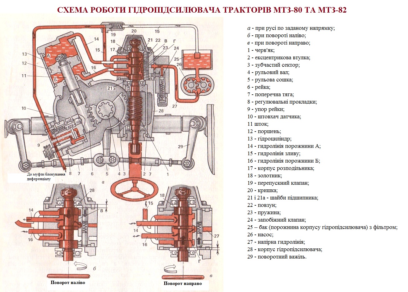 Схема роботи гідропідсилювача рульового керування трактора МТЗ-80