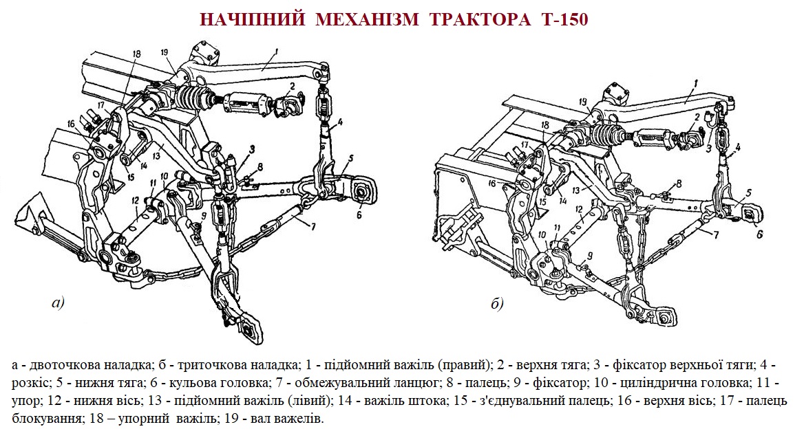 Схеми наладки начіпного механізму трактора Т-150