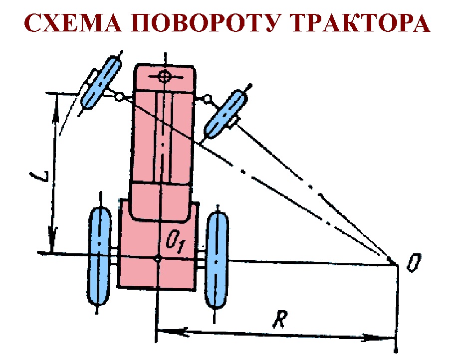 Схема повороту колісного трактора