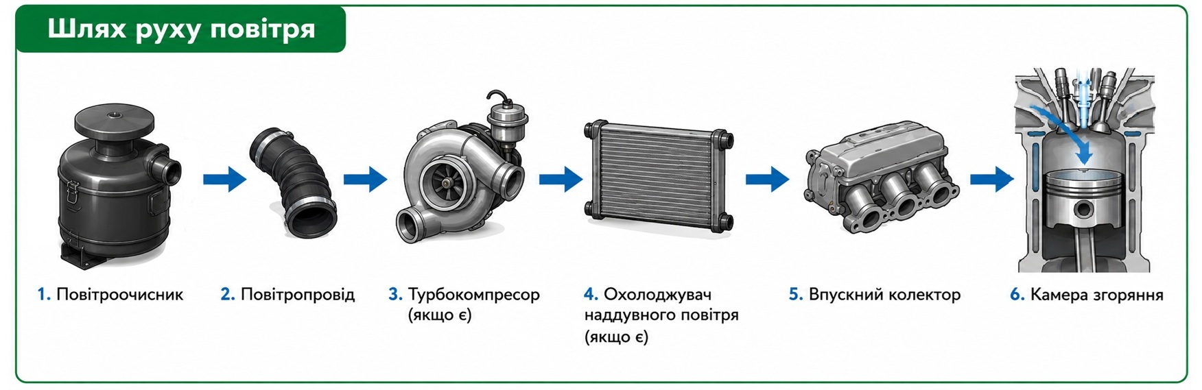 Шлях повітря в системі живлення дизеля